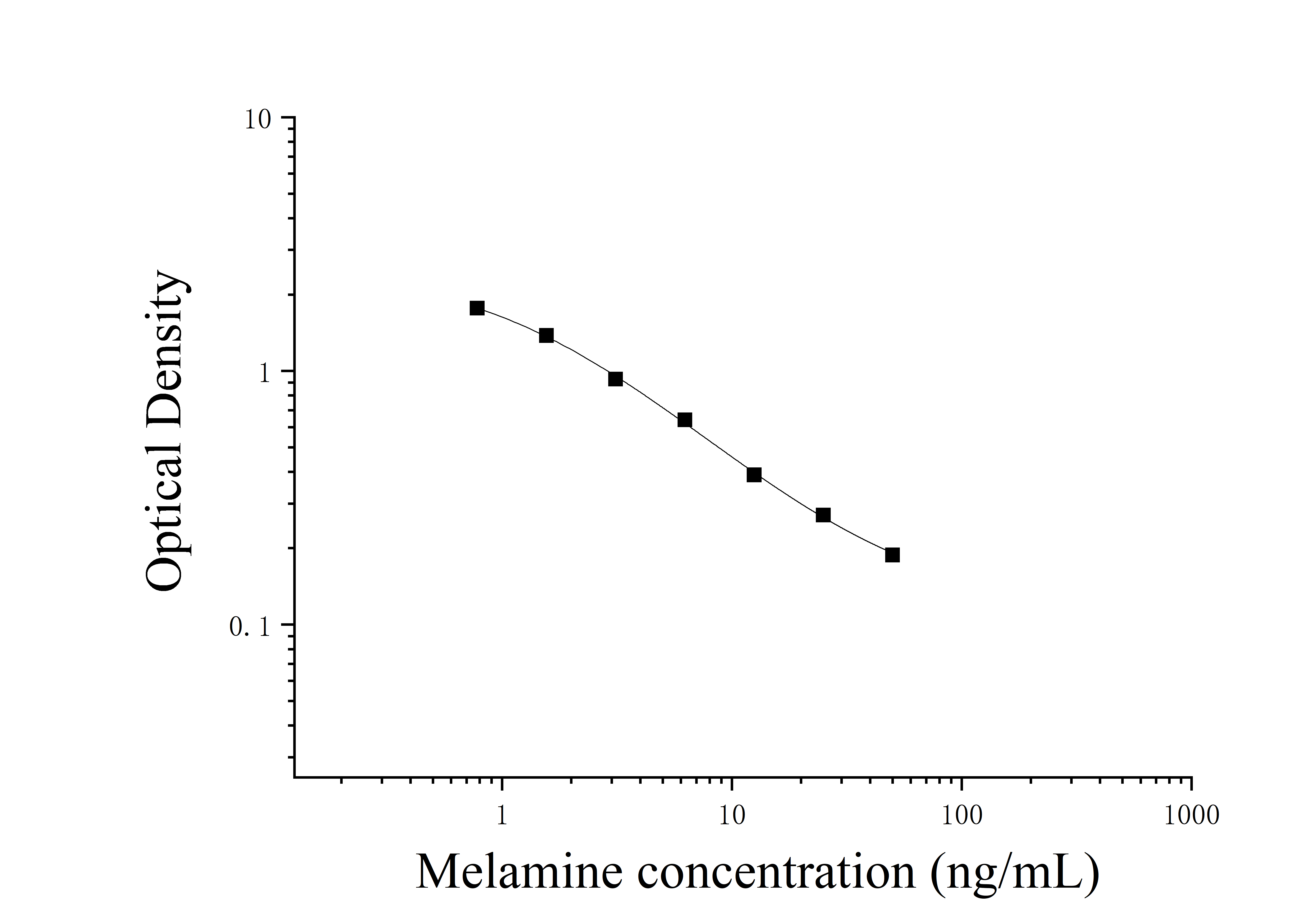 Melamine (Melamine) ELISA Kit Melamine (Melamine) ELISA Kit